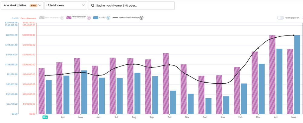 Bathroom Equipment Brand case study
